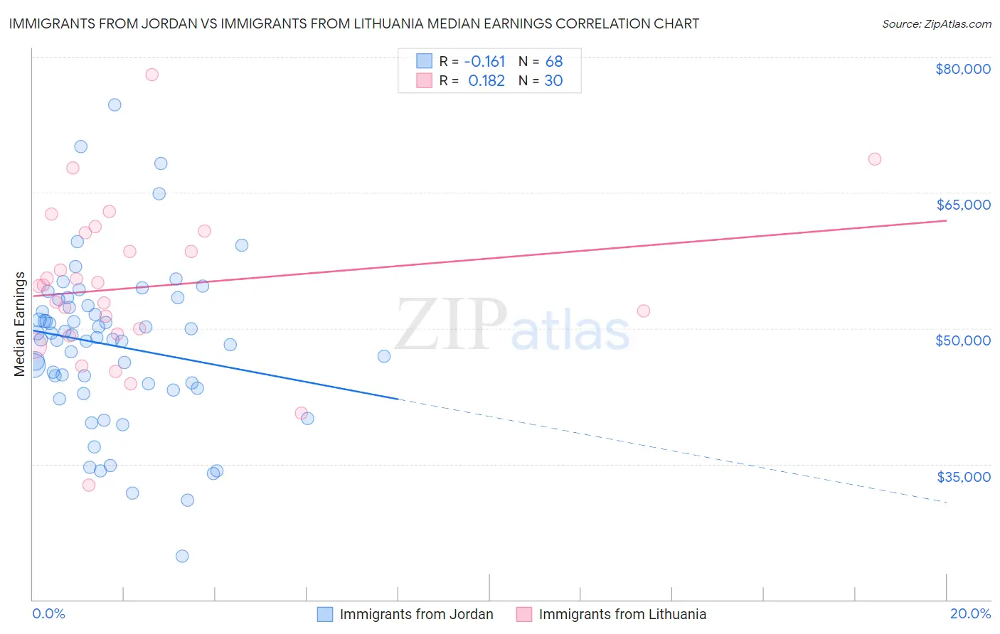 Immigrants from Jordan vs Immigrants from Lithuania Median Earnings