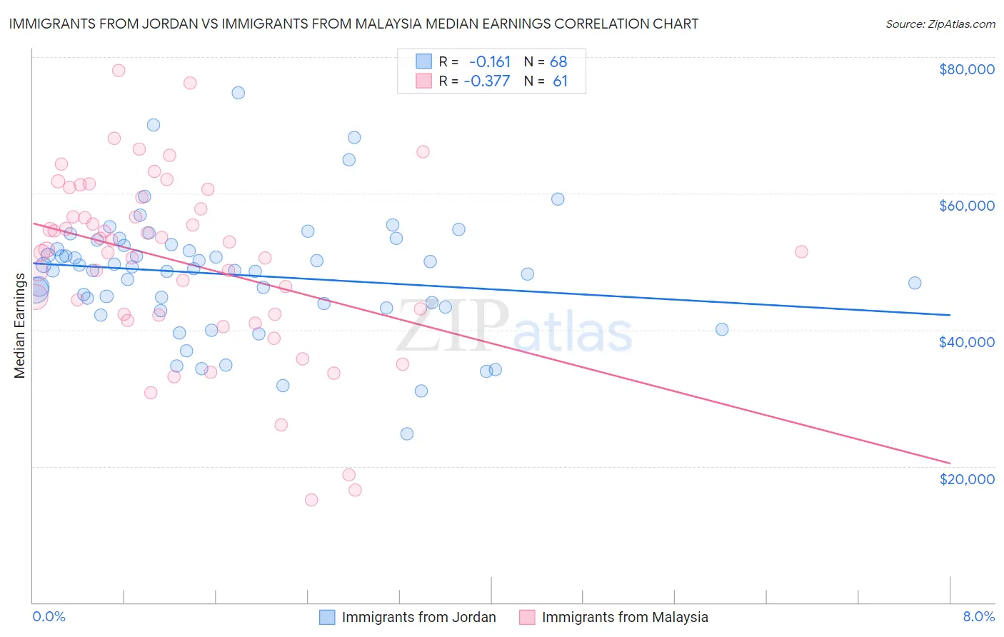 Immigrants from Jordan vs Immigrants from Malaysia Median Earnings