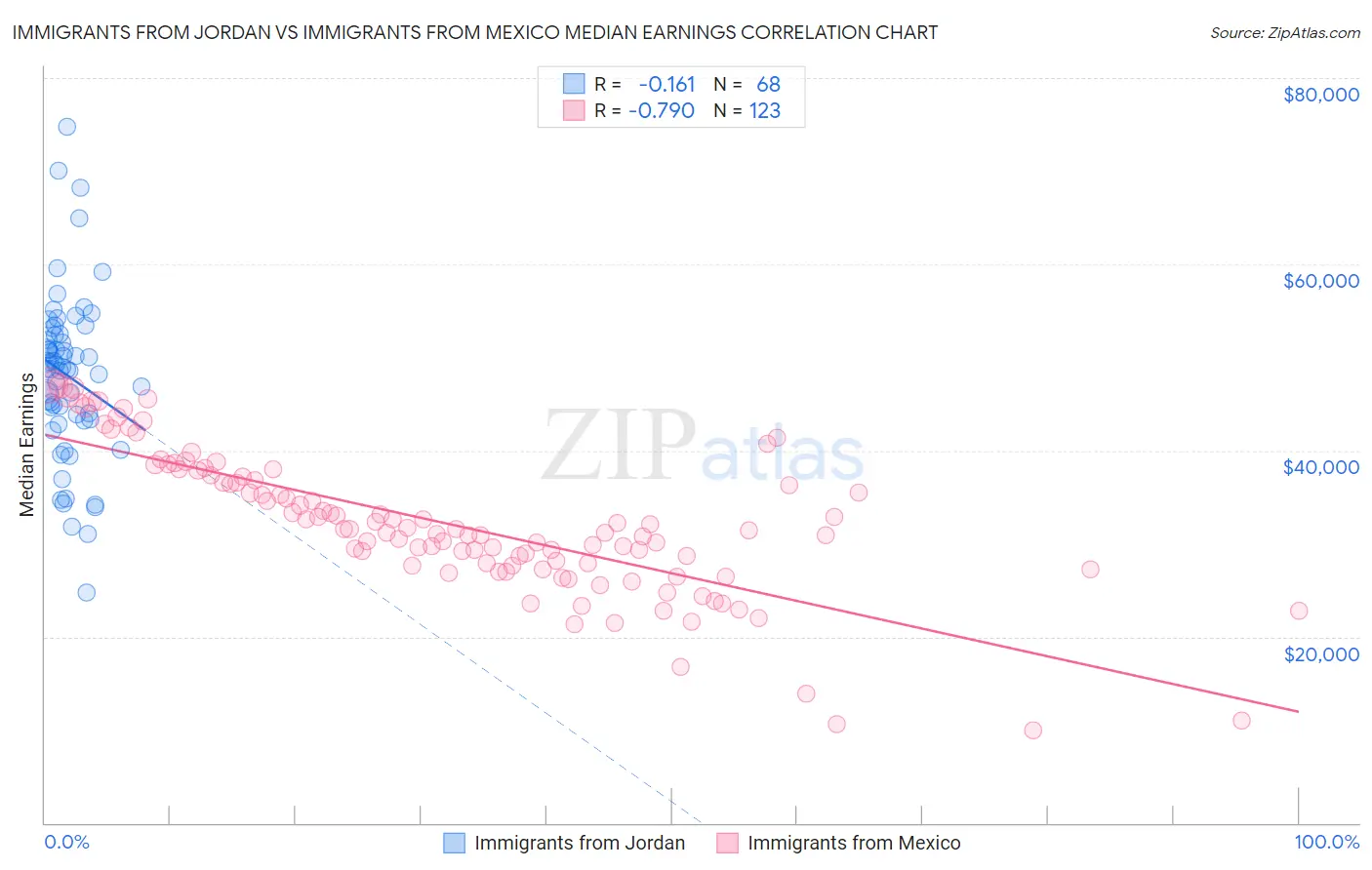 Immigrants from Jordan vs Immigrants from Mexico Median Earnings