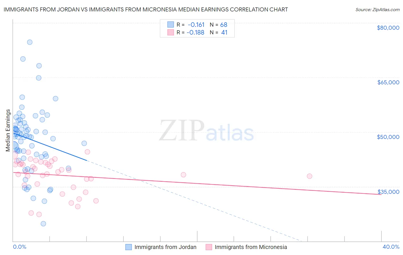 Immigrants from Jordan vs Immigrants from Micronesia Median Earnings