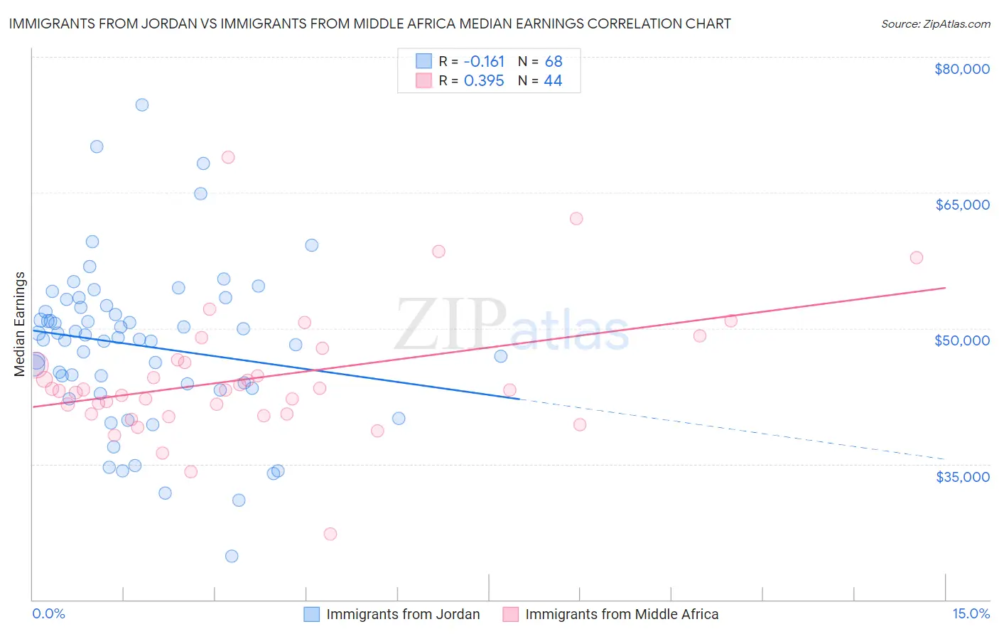 Immigrants from Jordan vs Immigrants from Middle Africa Median Earnings
