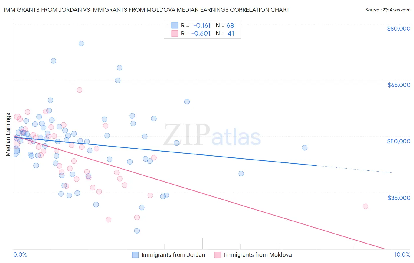 Immigrants from Jordan vs Immigrants from Moldova Median Earnings