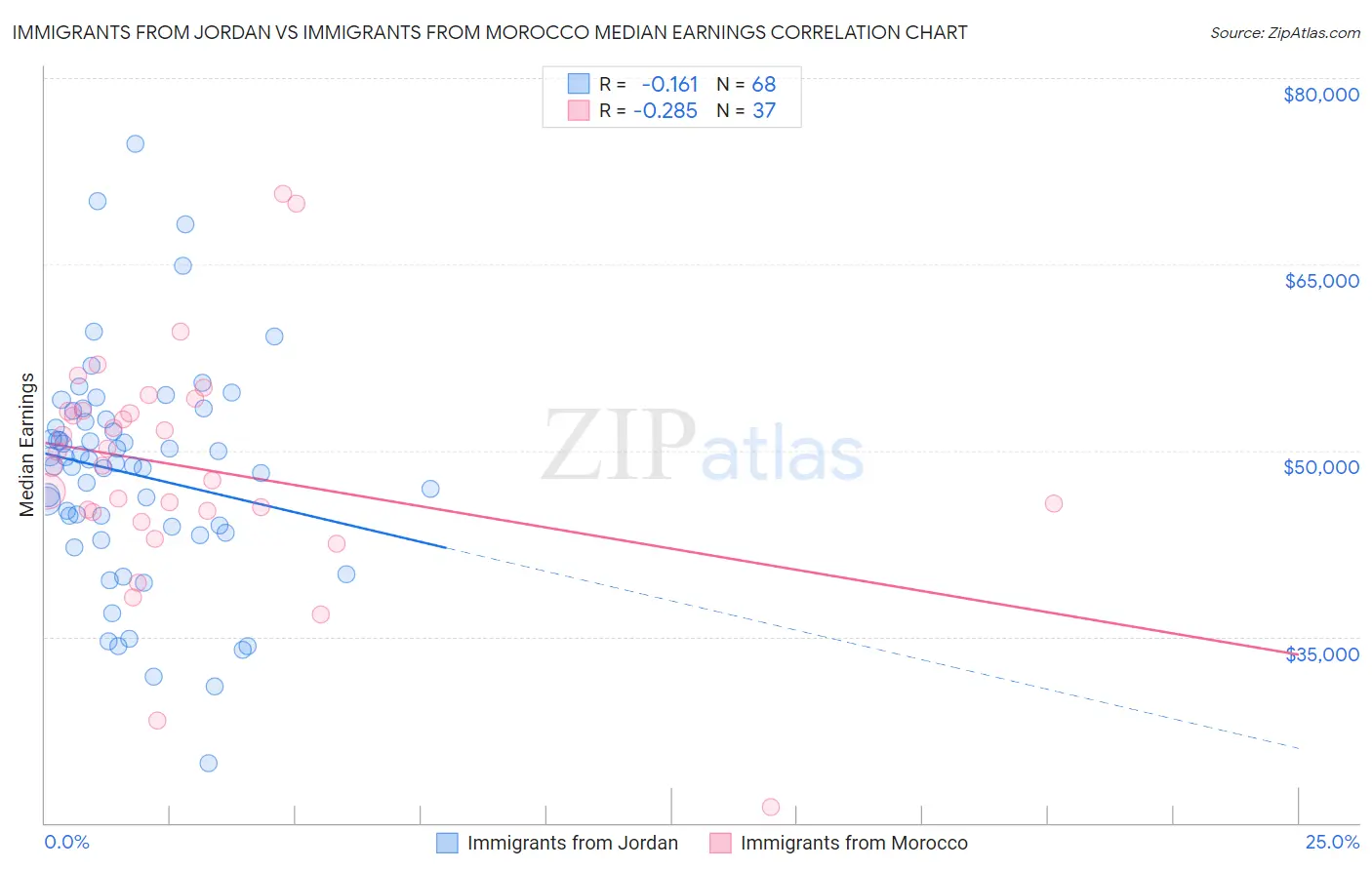 Immigrants from Jordan vs Immigrants from Morocco Median Earnings