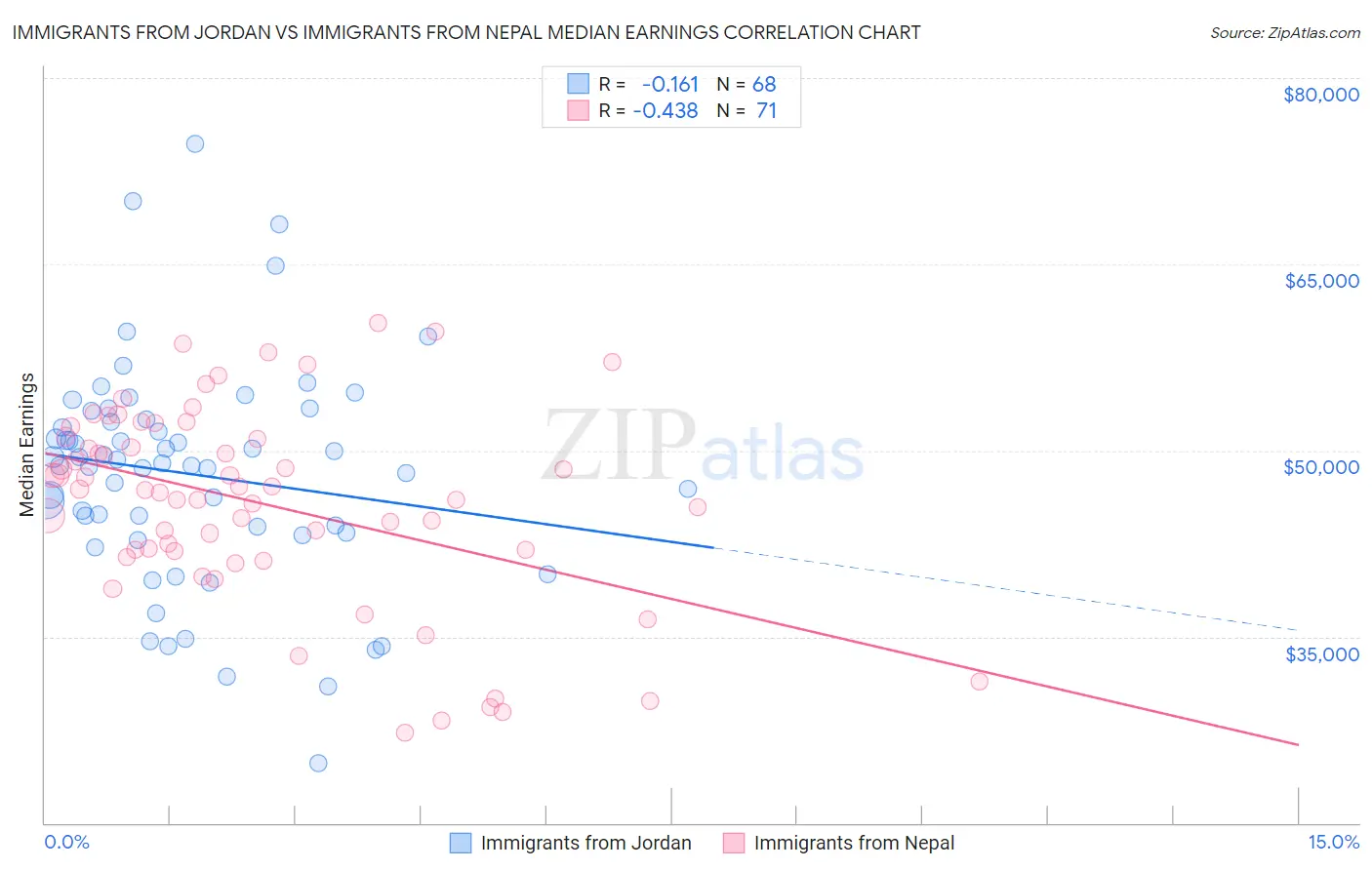 Immigrants from Jordan vs Immigrants from Nepal Median Earnings