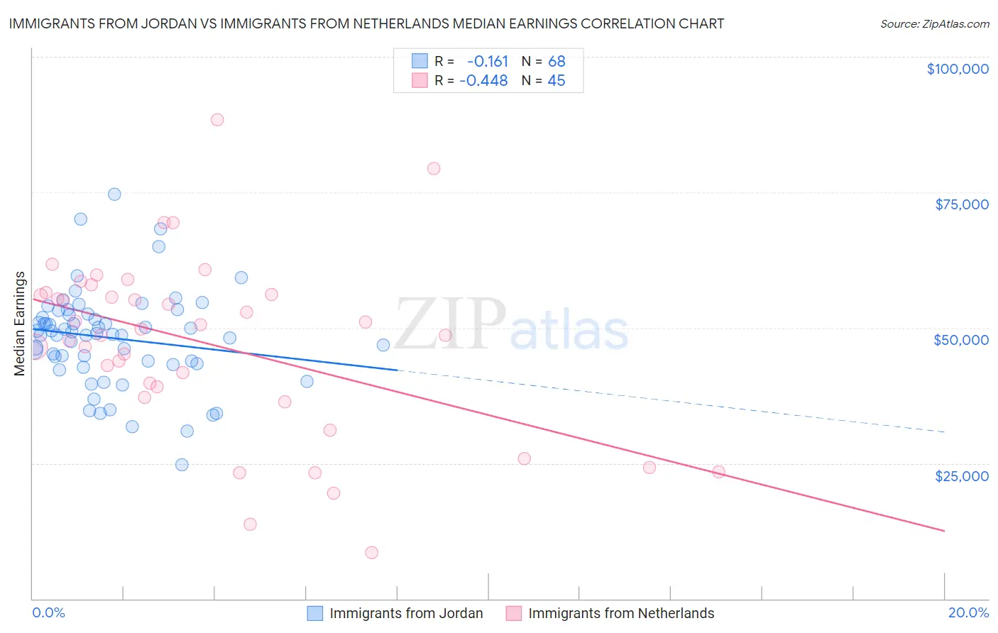 Immigrants from Jordan vs Immigrants from Netherlands Median Earnings