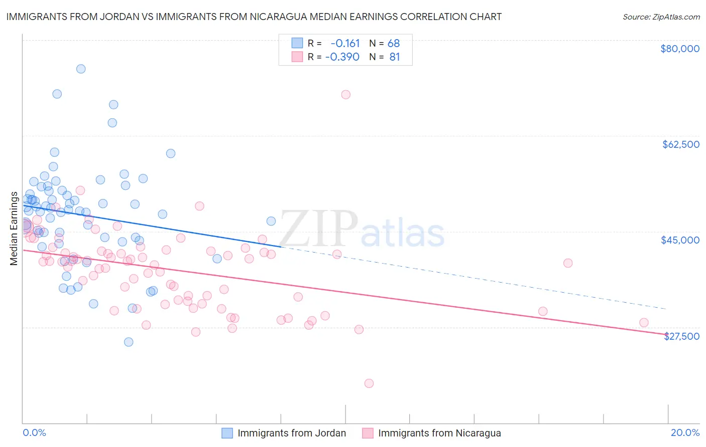 Immigrants from Jordan vs Immigrants from Nicaragua Median Earnings