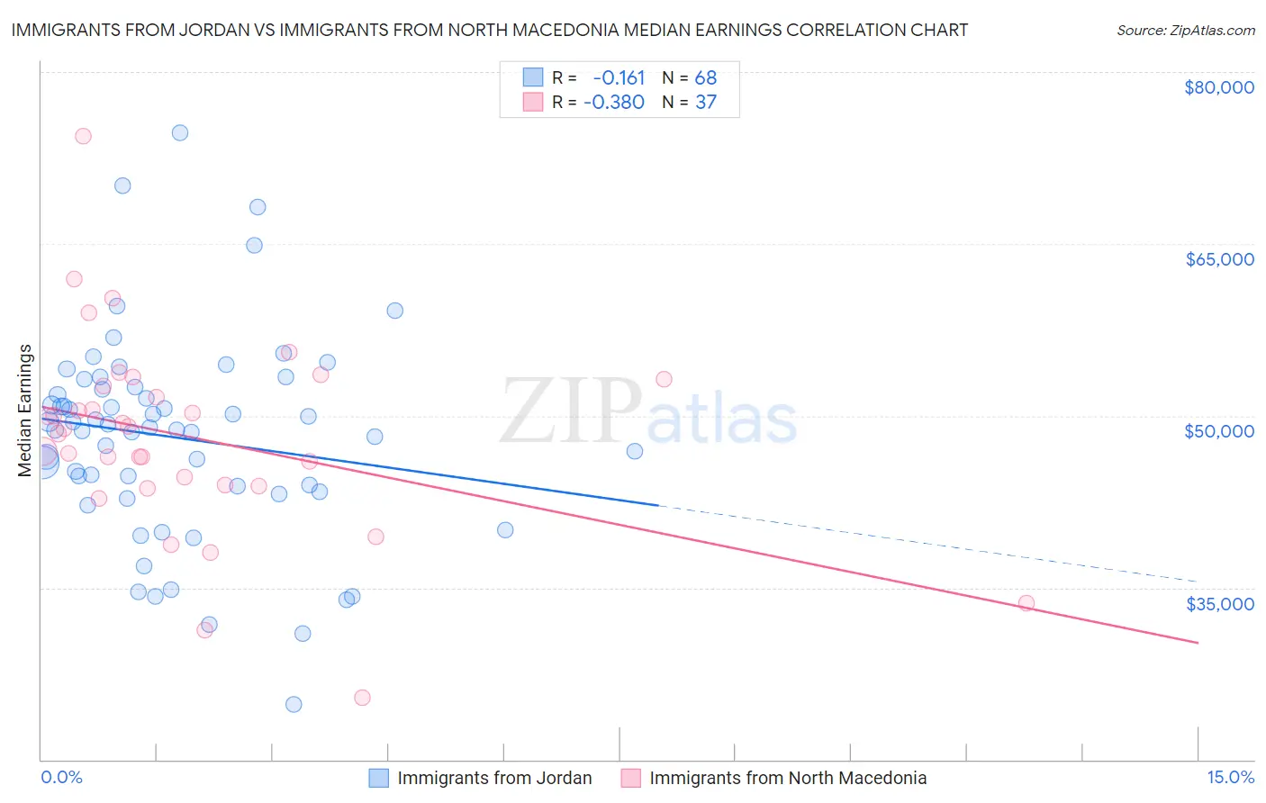 Immigrants from Jordan vs Immigrants from North Macedonia Median Earnings