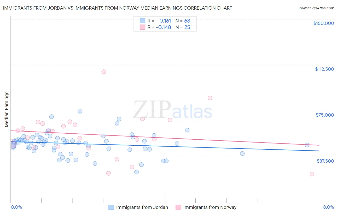Immigrants from Jordan vs Immigrants from Norway Median Earnings