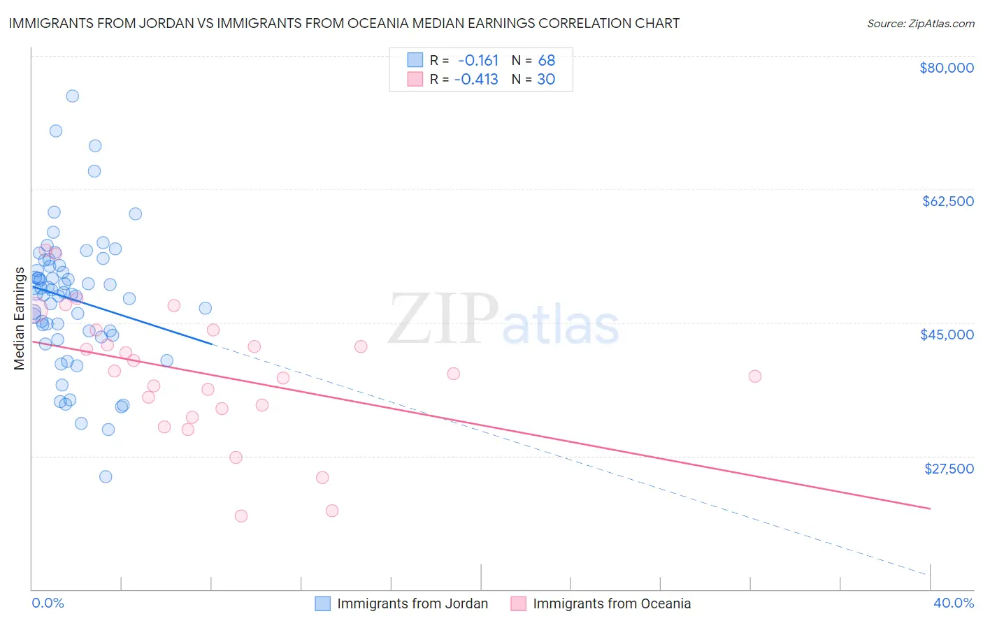 Immigrants from Jordan vs Immigrants from Oceania Median Earnings