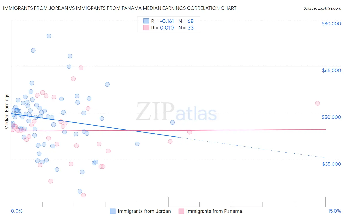 Immigrants from Jordan vs Immigrants from Panama Median Earnings