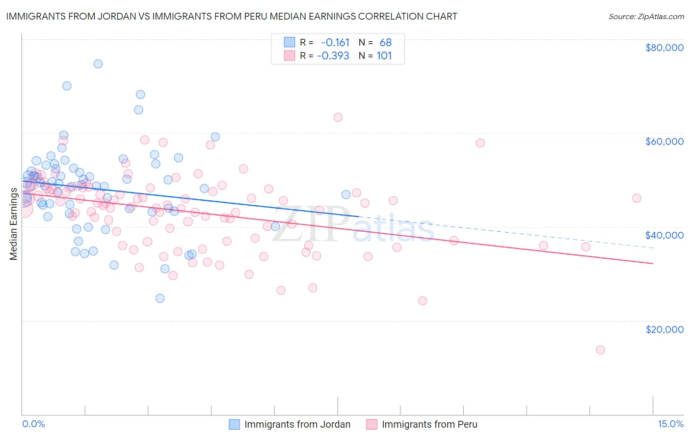Immigrants from Jordan vs Immigrants from Peru Median Earnings