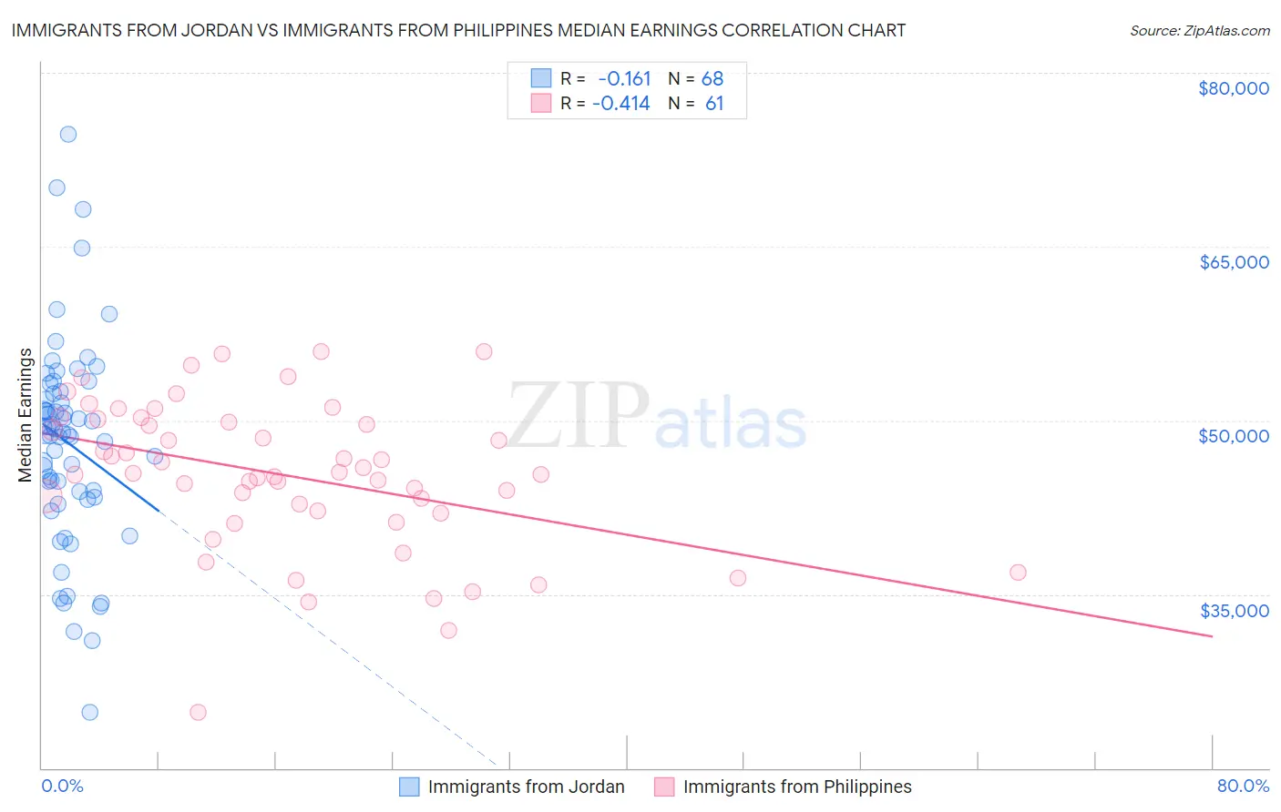 Immigrants from Jordan vs Immigrants from Philippines Median Earnings
