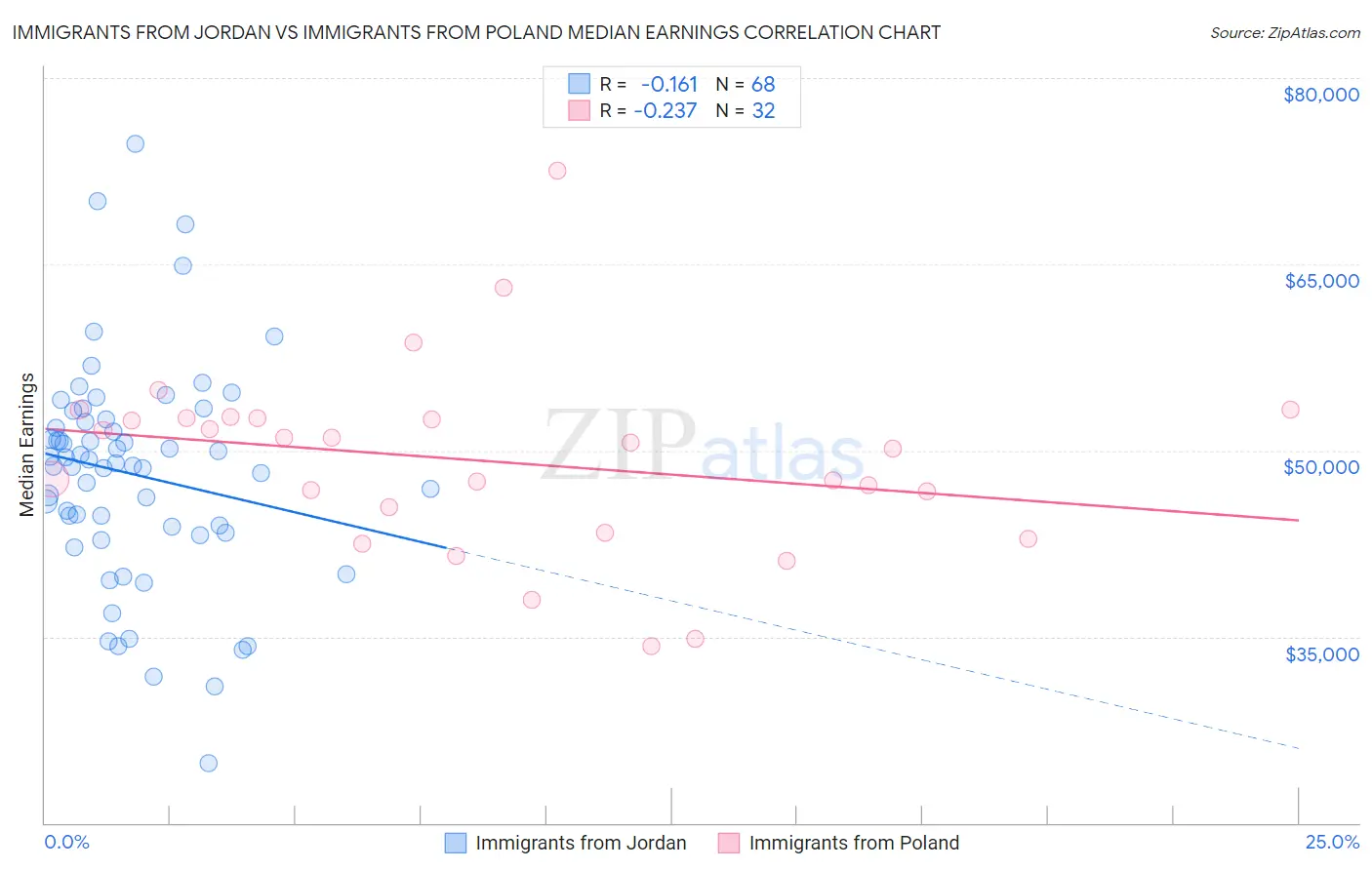 Immigrants from Jordan vs Immigrants from Poland Median Earnings