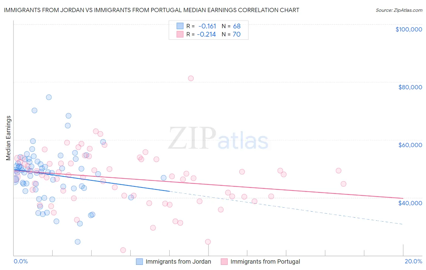 Immigrants from Jordan vs Immigrants from Portugal Median Earnings