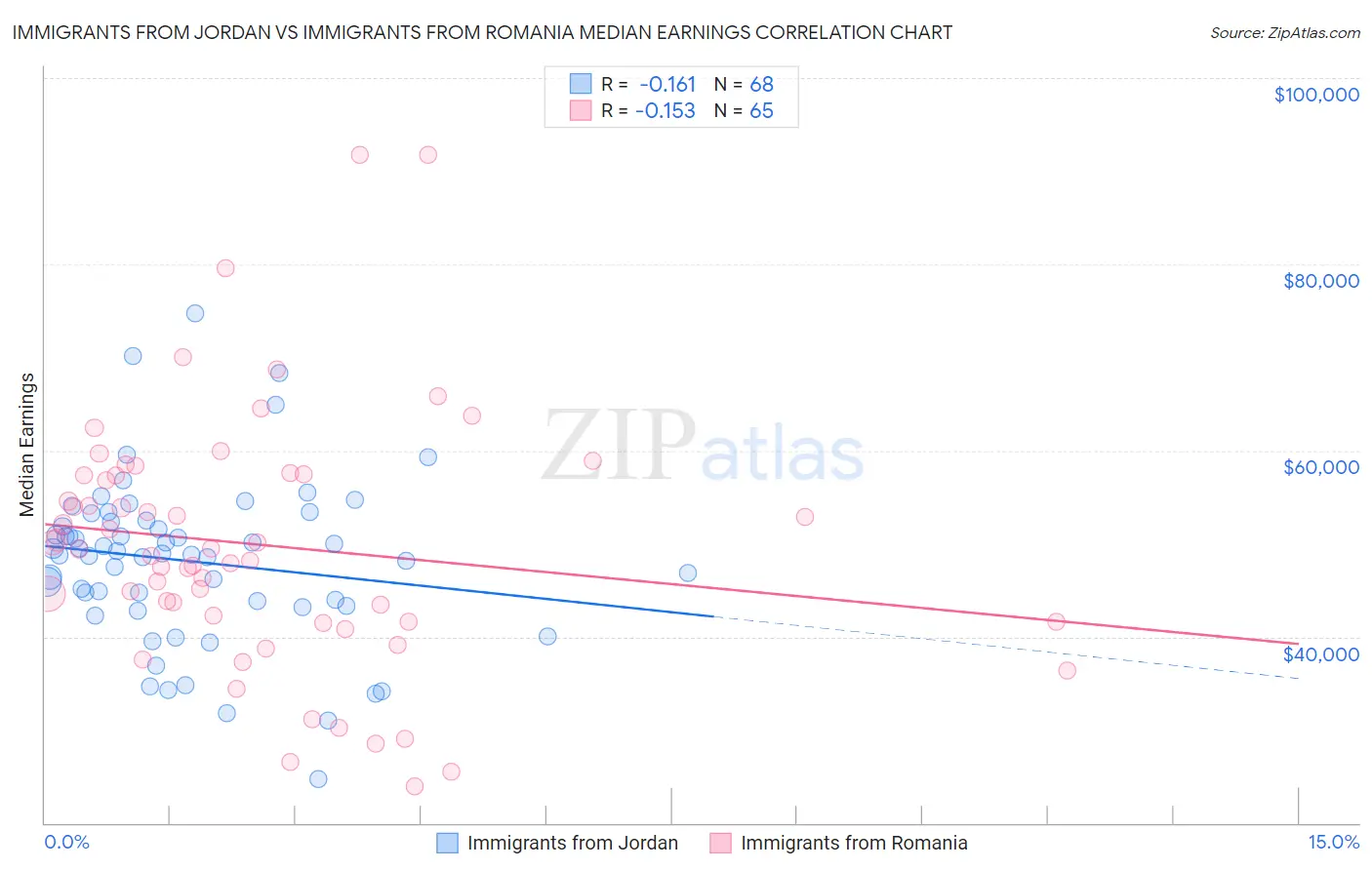 Immigrants from Jordan vs Immigrants from Romania Median Earnings