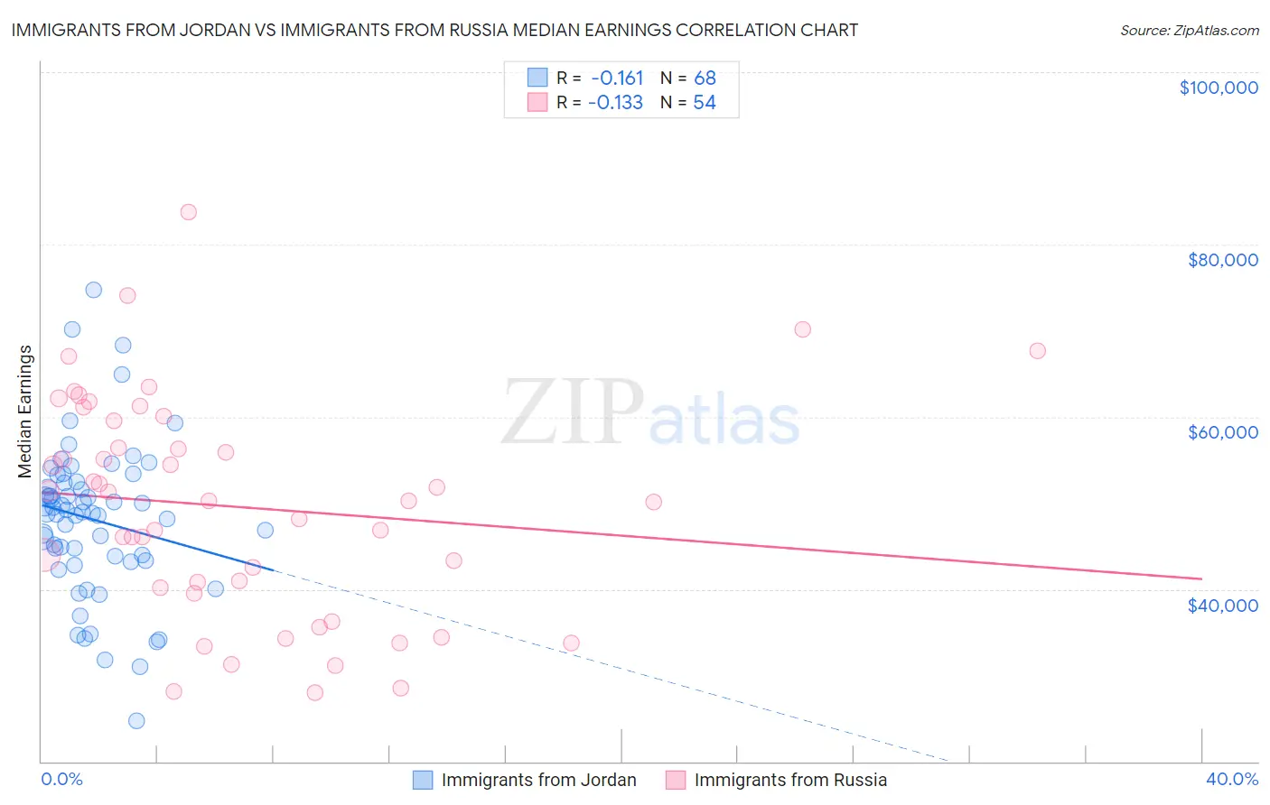Immigrants from Jordan vs Immigrants from Russia Median Earnings