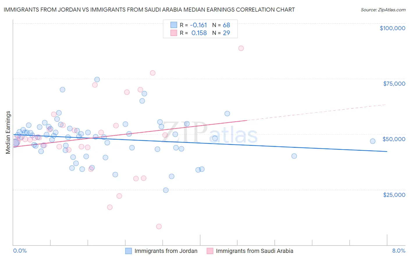 Immigrants from Jordan vs Immigrants from Saudi Arabia Median Earnings