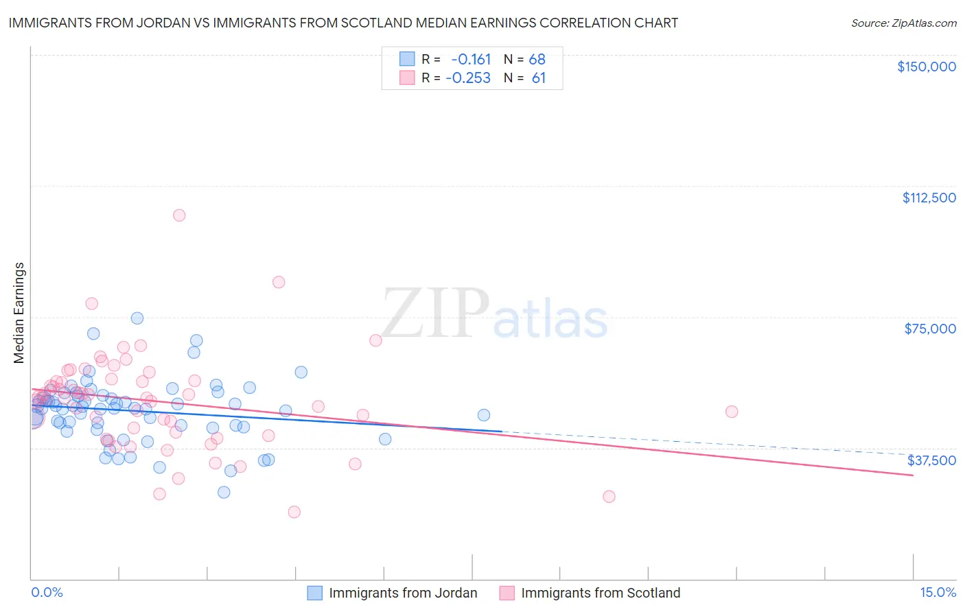 Immigrants from Jordan vs Immigrants from Scotland Median Earnings