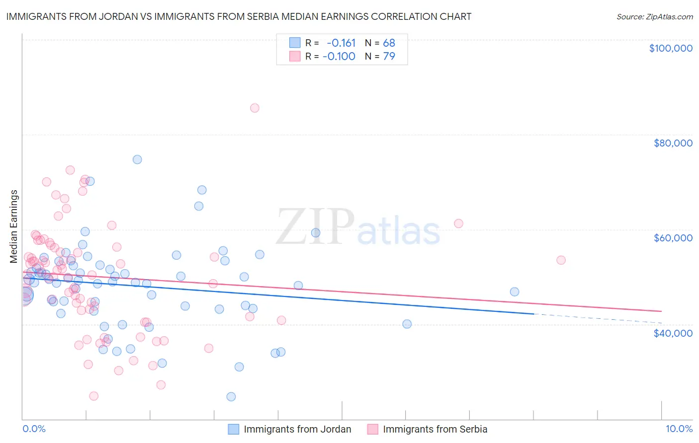 Immigrants from Jordan vs Immigrants from Serbia Median Earnings