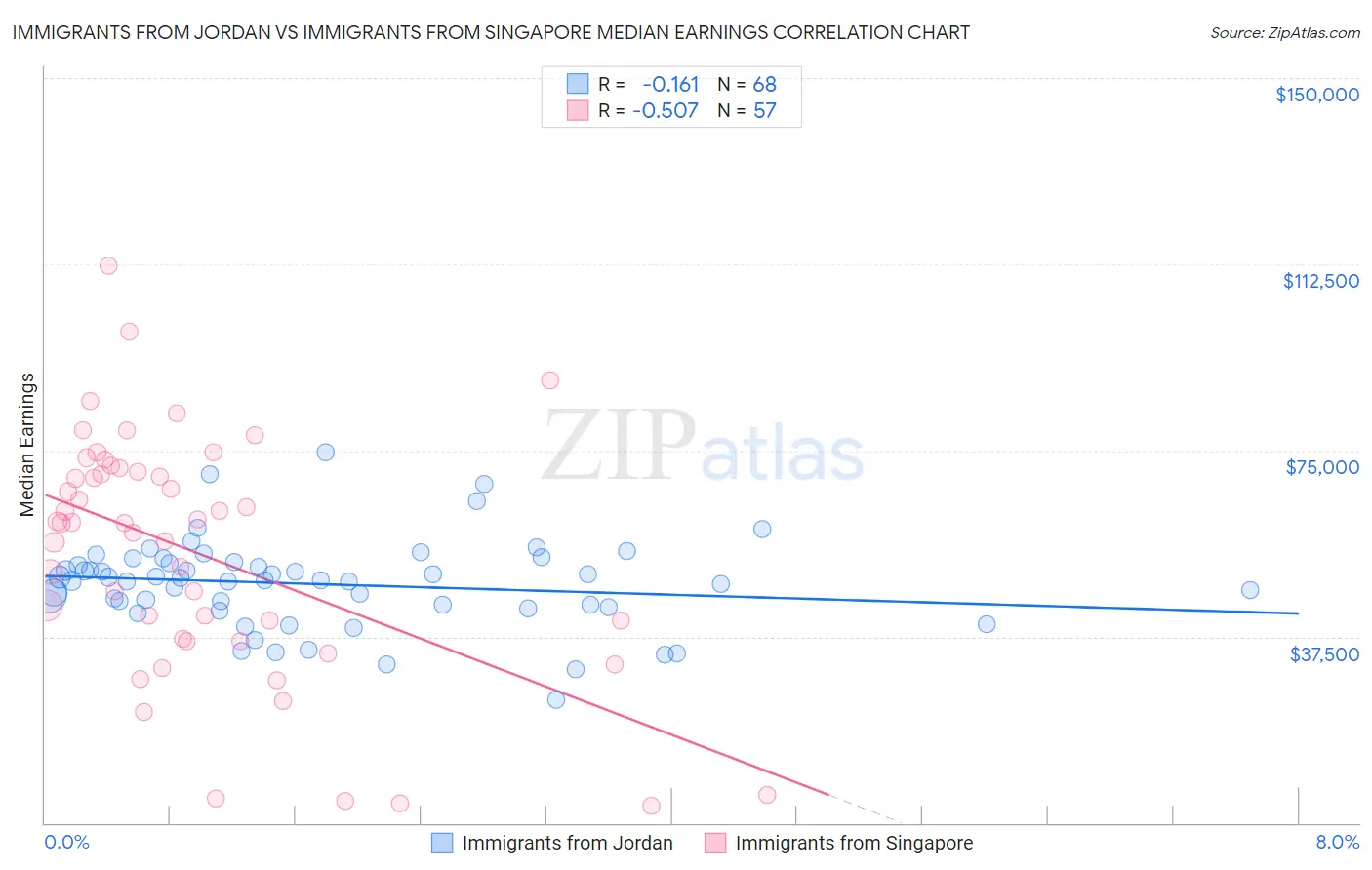 Immigrants from Jordan vs Immigrants from Singapore Median Earnings