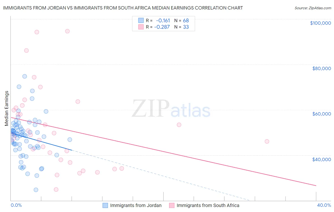 Immigrants from Jordan vs Immigrants from South Africa Median Earnings