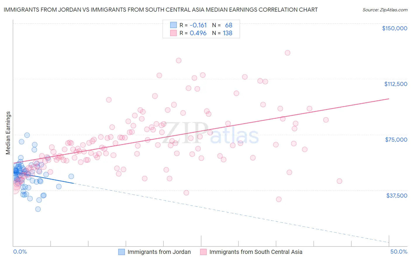 Immigrants from Jordan vs Immigrants from South Central Asia Median Earnings