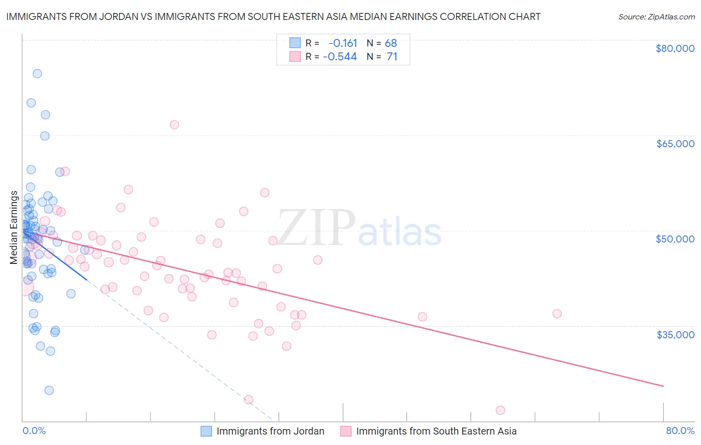 Immigrants from Jordan vs Immigrants from South Eastern Asia Median Earnings