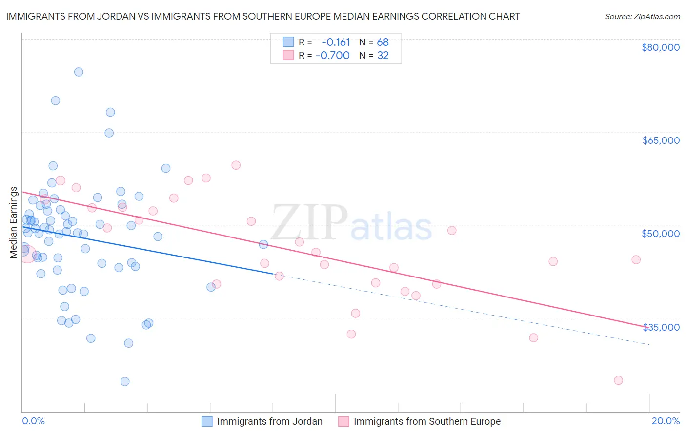 Immigrants from Jordan vs Immigrants from Southern Europe Median Earnings