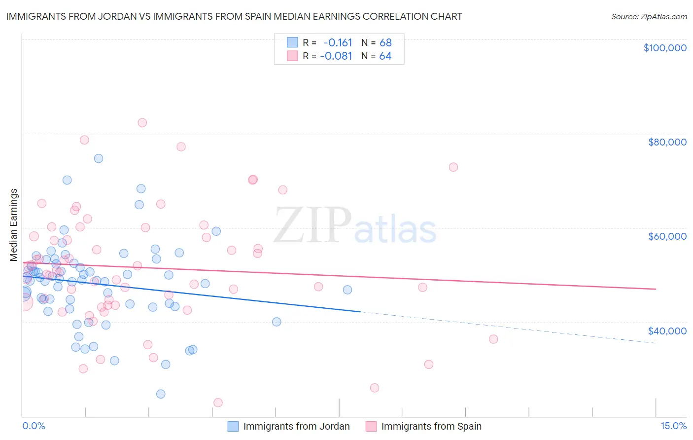 Immigrants from Jordan vs Immigrants from Spain Median Earnings