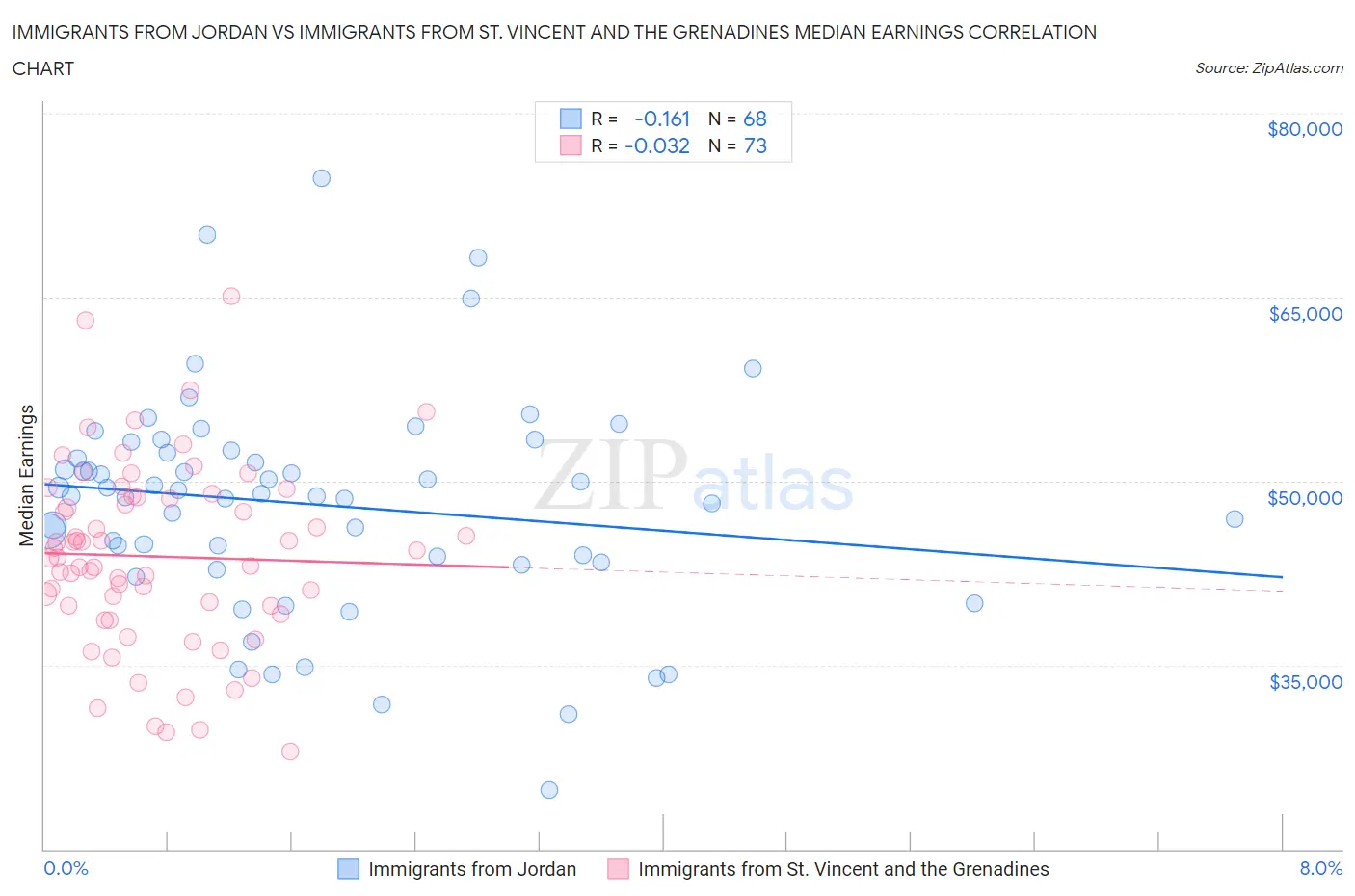 Immigrants from Jordan vs Immigrants from St. Vincent and the Grenadines Median Earnings