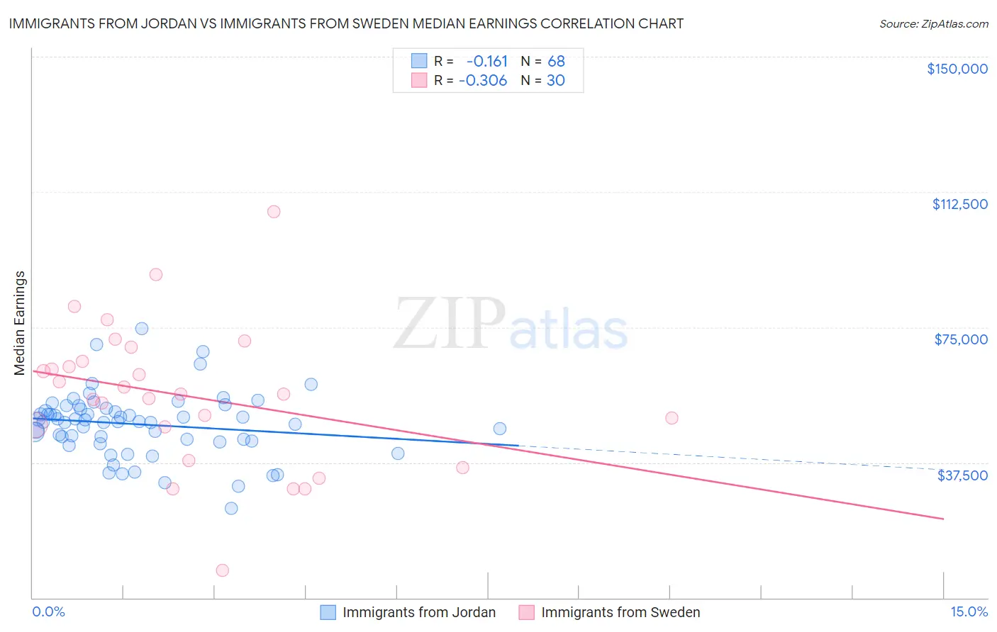 Immigrants from Jordan vs Immigrants from Sweden Median Earnings