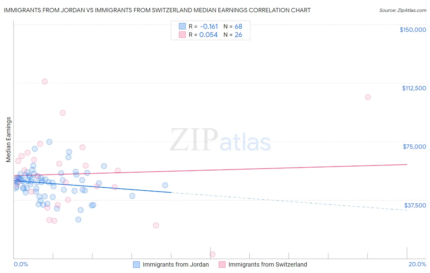 Immigrants from Jordan vs Immigrants from Switzerland Median Earnings