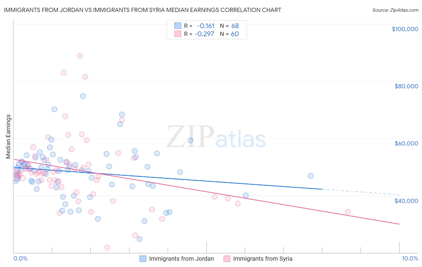 Immigrants from Jordan vs Immigrants from Syria Median Earnings