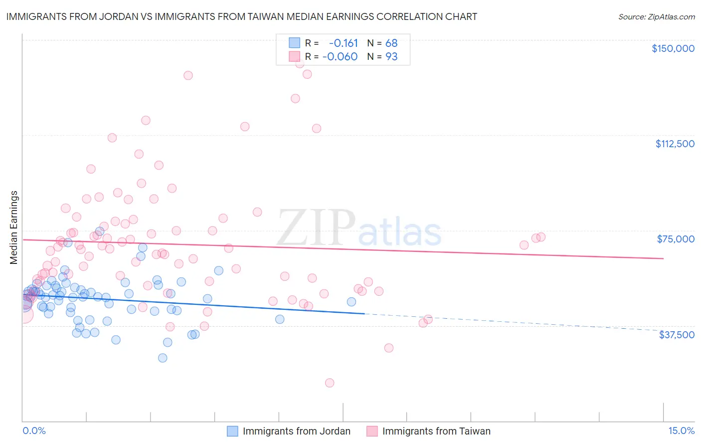 Immigrants from Jordan vs Immigrants from Taiwan Median Earnings