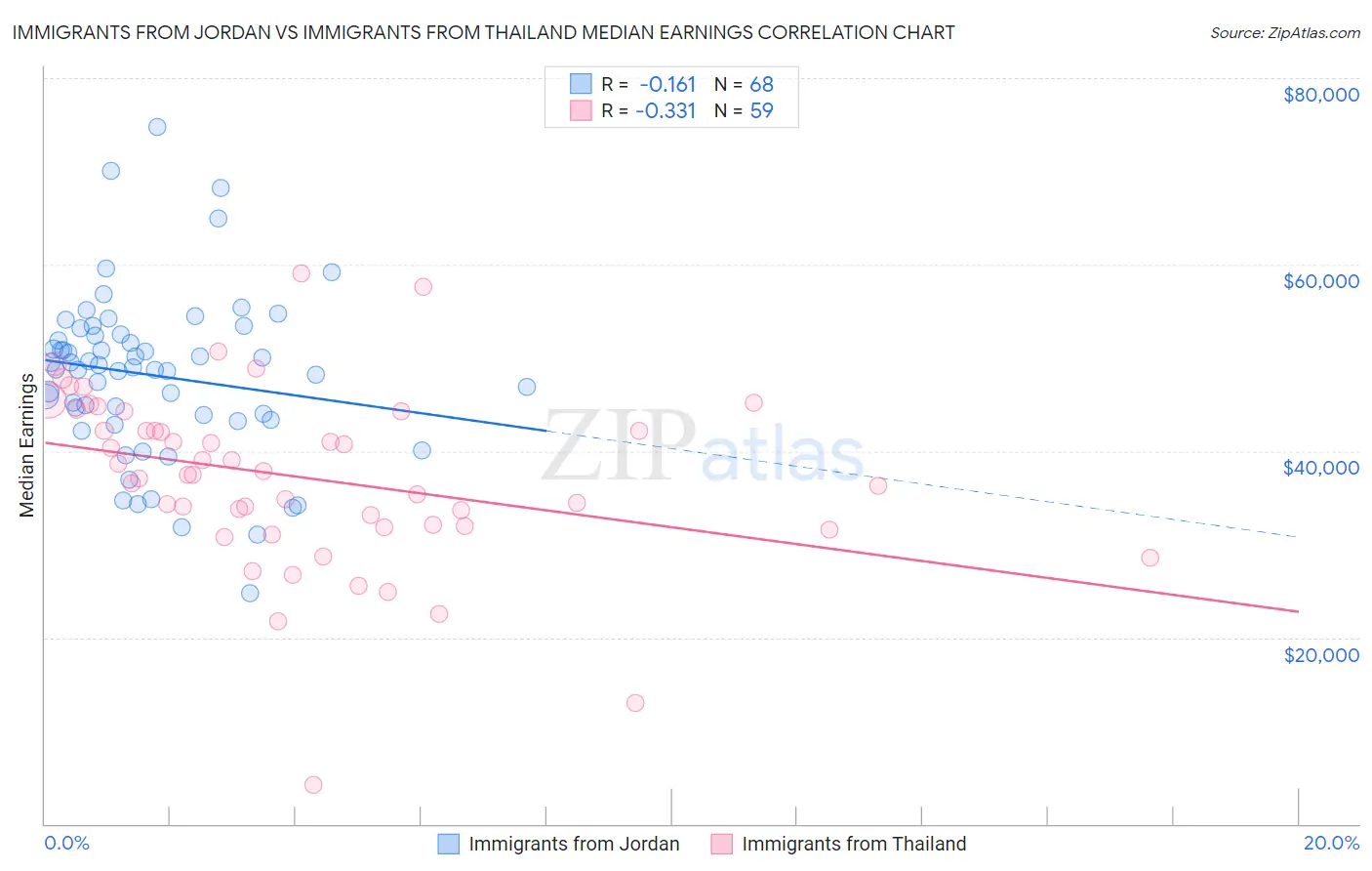Immigrants from Jordan vs Immigrants from Thailand Median Earnings
