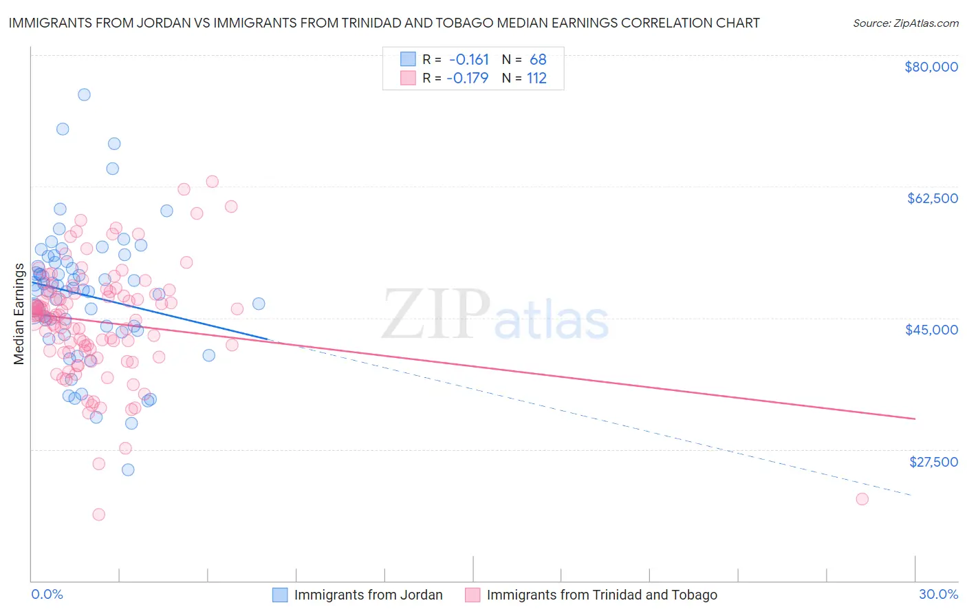 Immigrants from Jordan vs Immigrants from Trinidad and Tobago Median Earnings