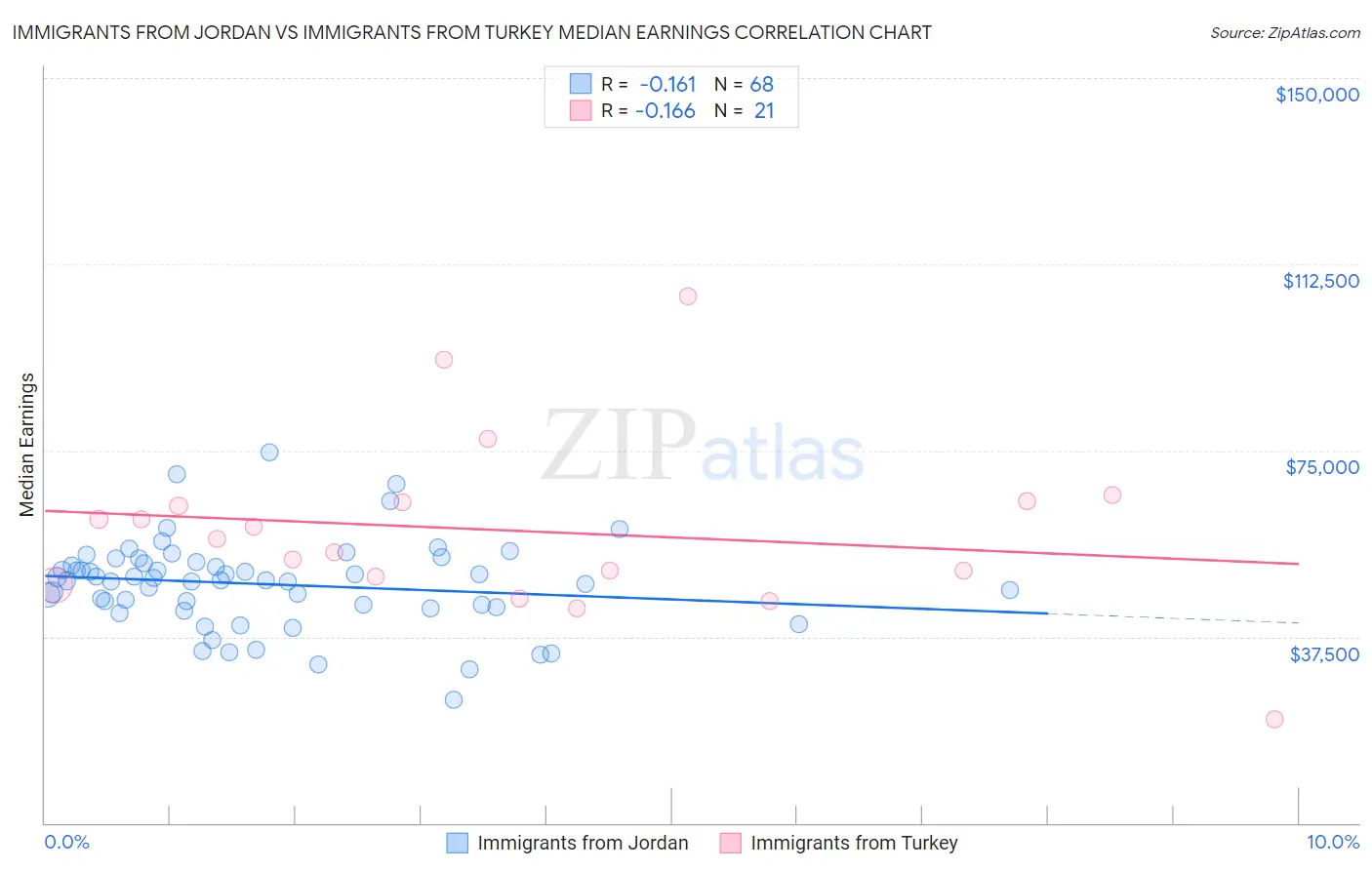 Immigrants from Jordan vs Immigrants from Turkey Median Earnings