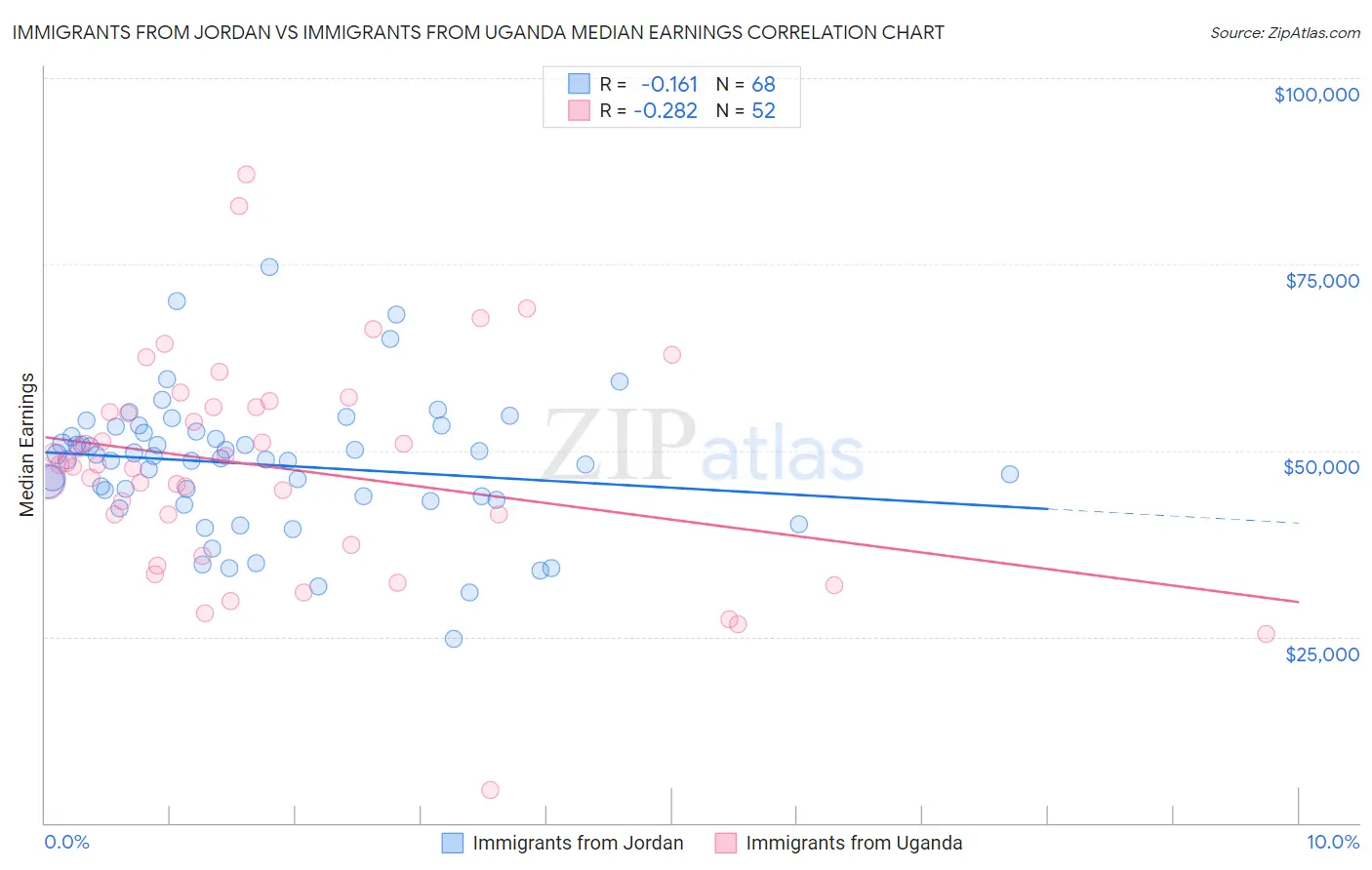 Immigrants from Jordan vs Immigrants from Uganda Median Earnings