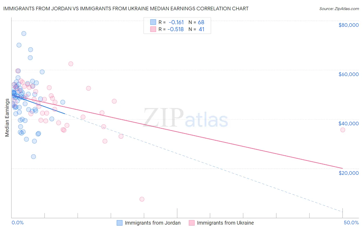 Immigrants from Jordan vs Immigrants from Ukraine Median Earnings