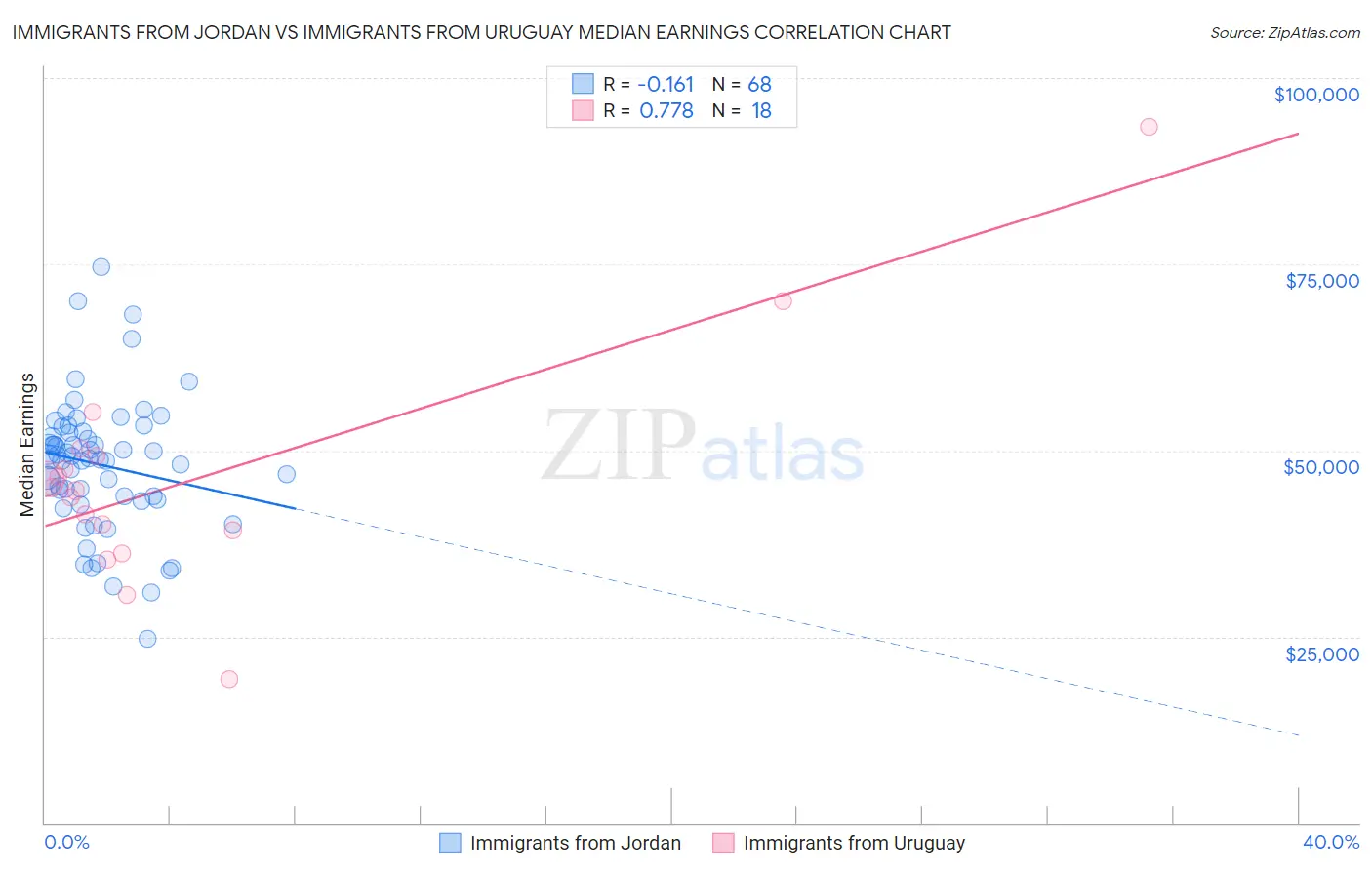 Immigrants from Jordan vs Immigrants from Uruguay Median Earnings