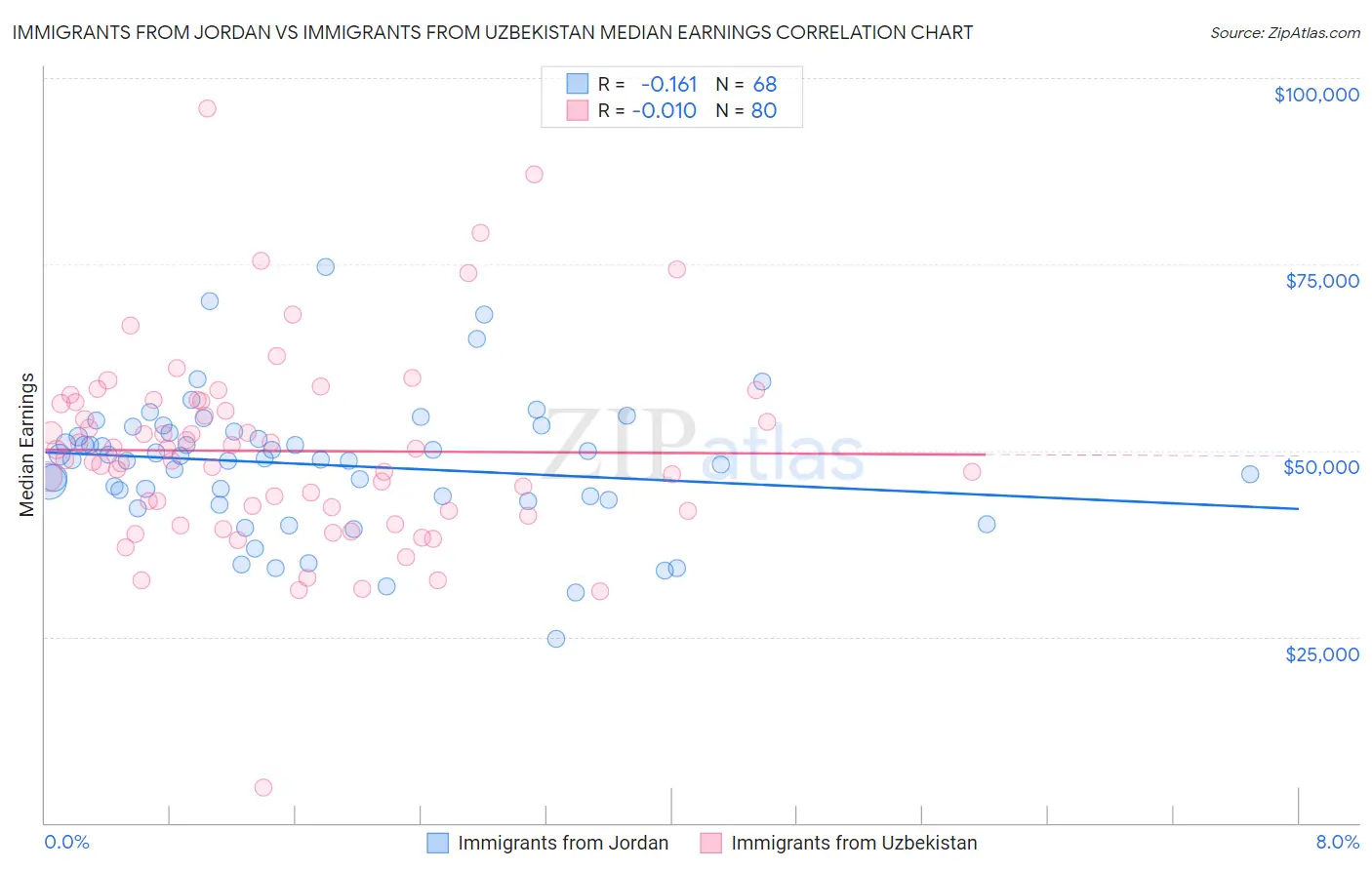 Immigrants from Jordan vs Immigrants from Uzbekistan Median Earnings