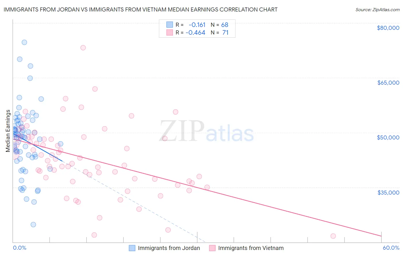 Immigrants from Jordan vs Immigrants from Vietnam Median Earnings