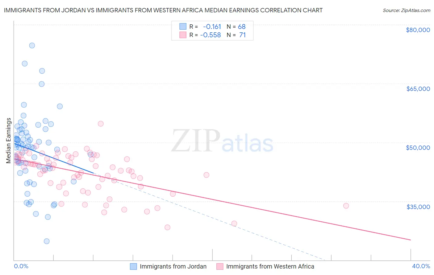 Immigrants from Jordan vs Immigrants from Western Africa Median Earnings