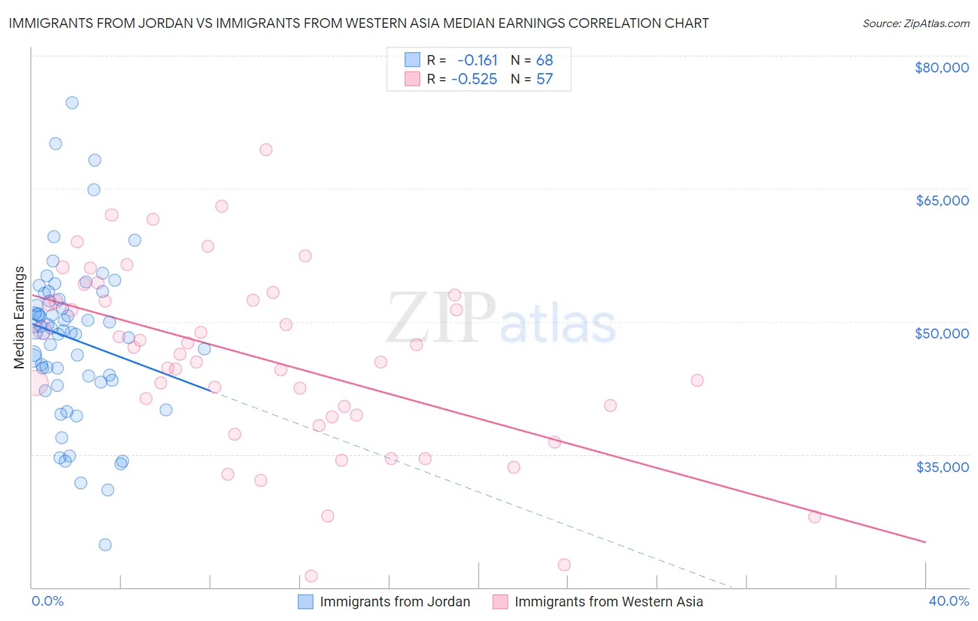 Immigrants from Jordan vs Immigrants from Western Asia Median Earnings