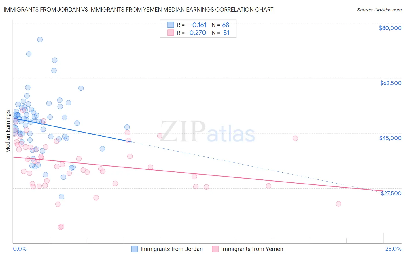 Immigrants from Jordan vs Immigrants from Yemen Median Earnings