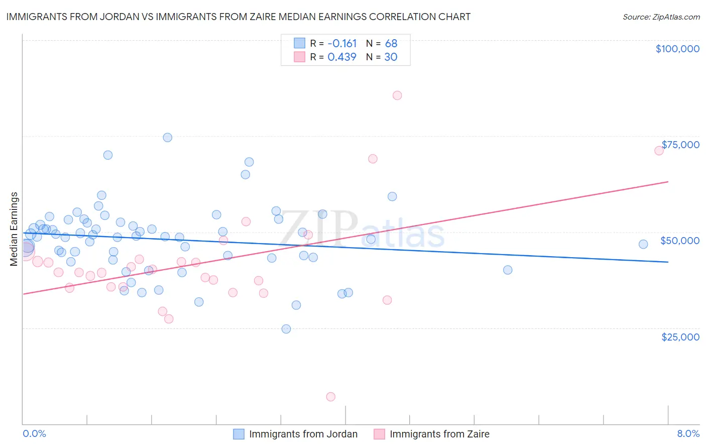 Immigrants from Jordan vs Immigrants from Zaire Median Earnings