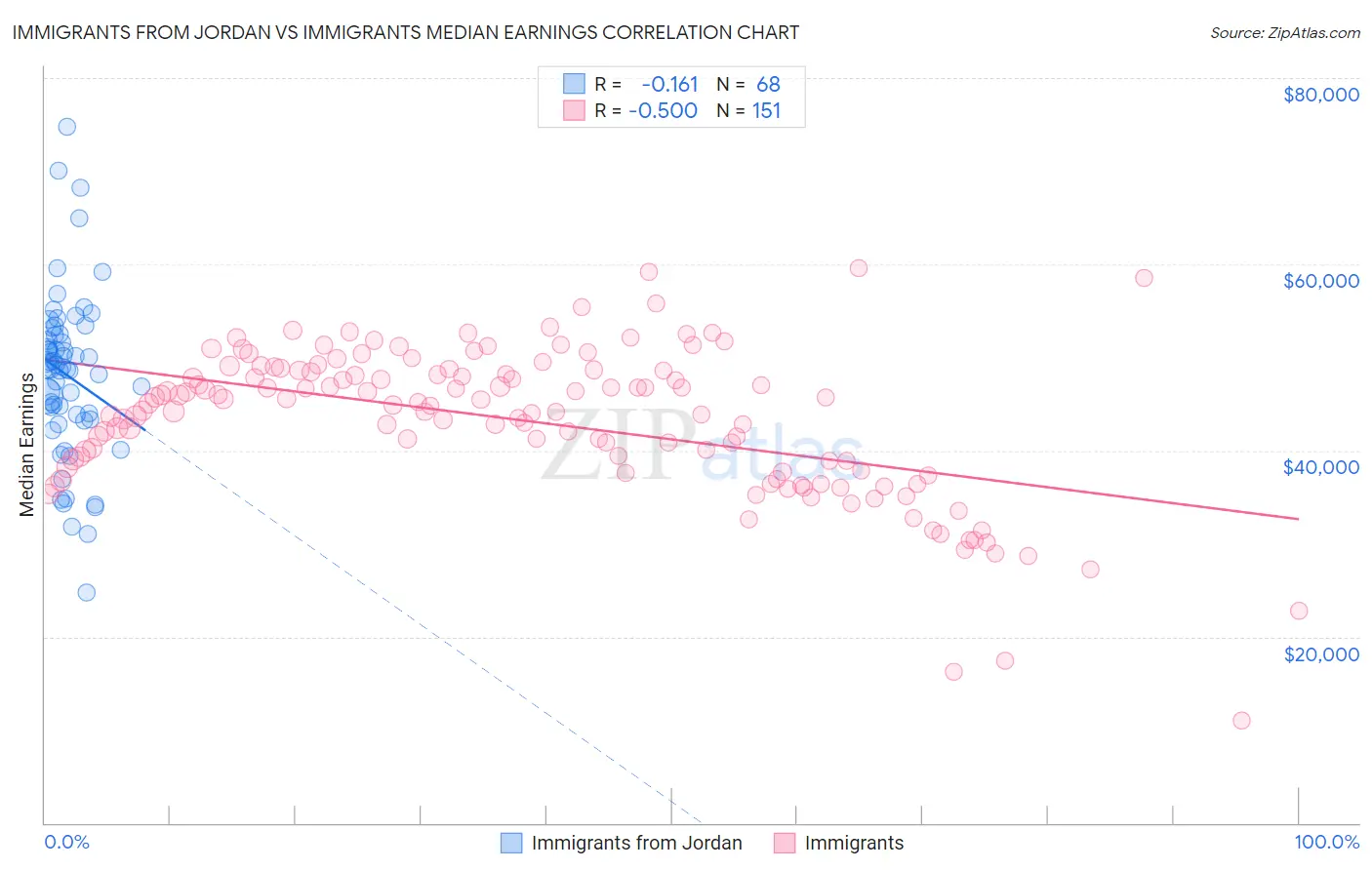 Immigrants from Jordan vs Immigrants Median Earnings