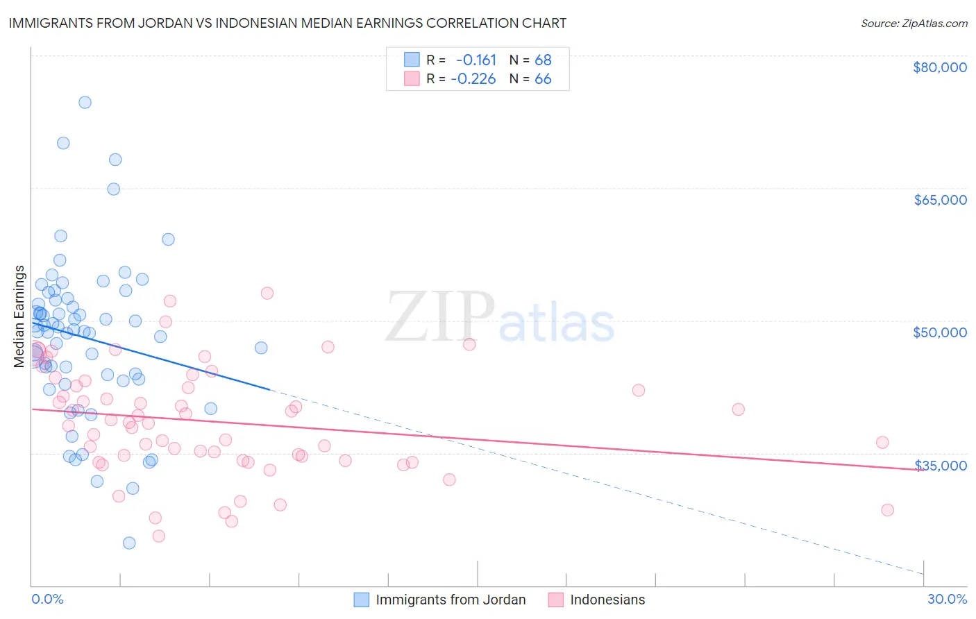Immigrants from Jordan vs Indonesian Median Earnings