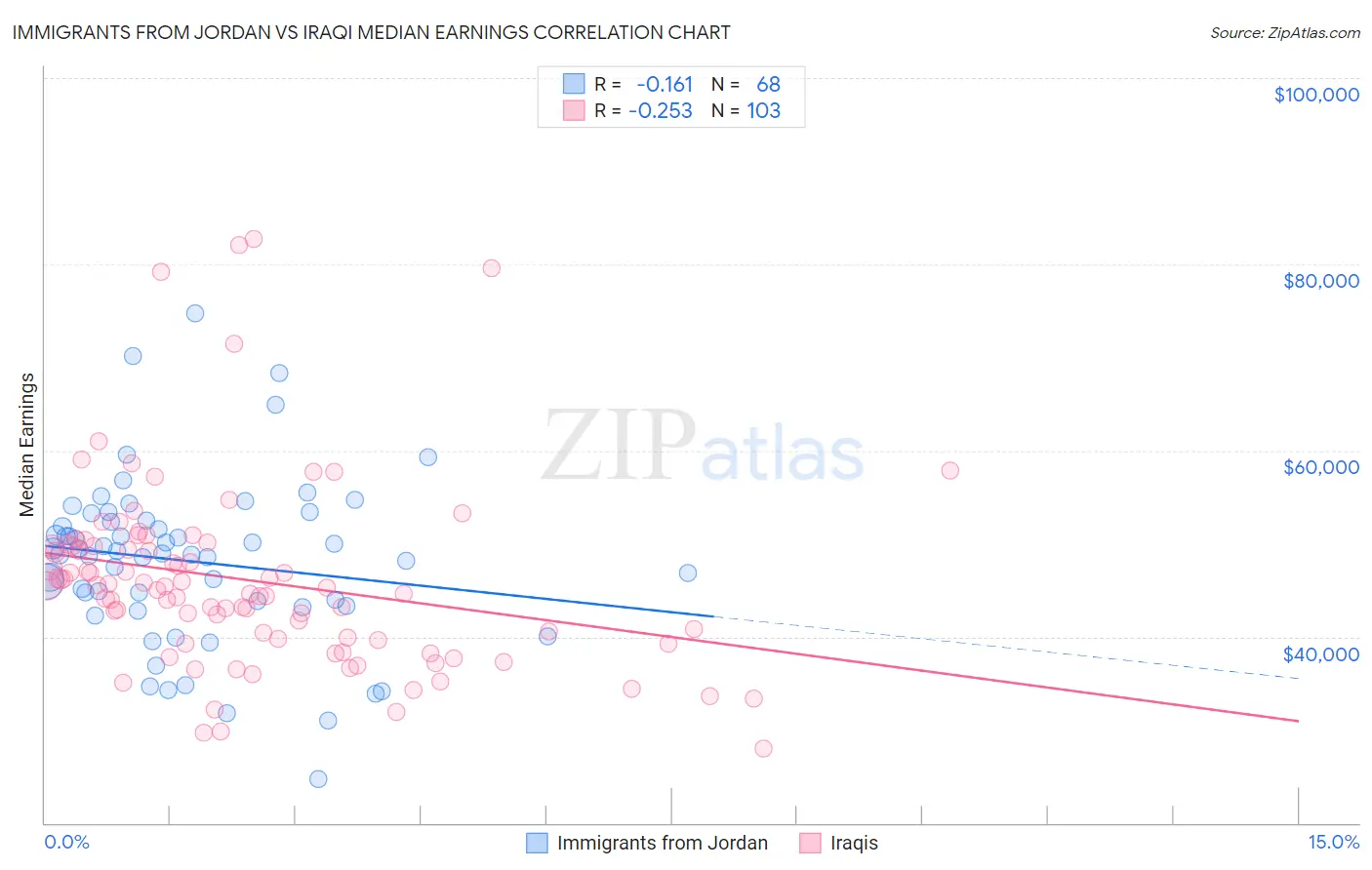 Immigrants from Jordan vs Iraqi Median Earnings