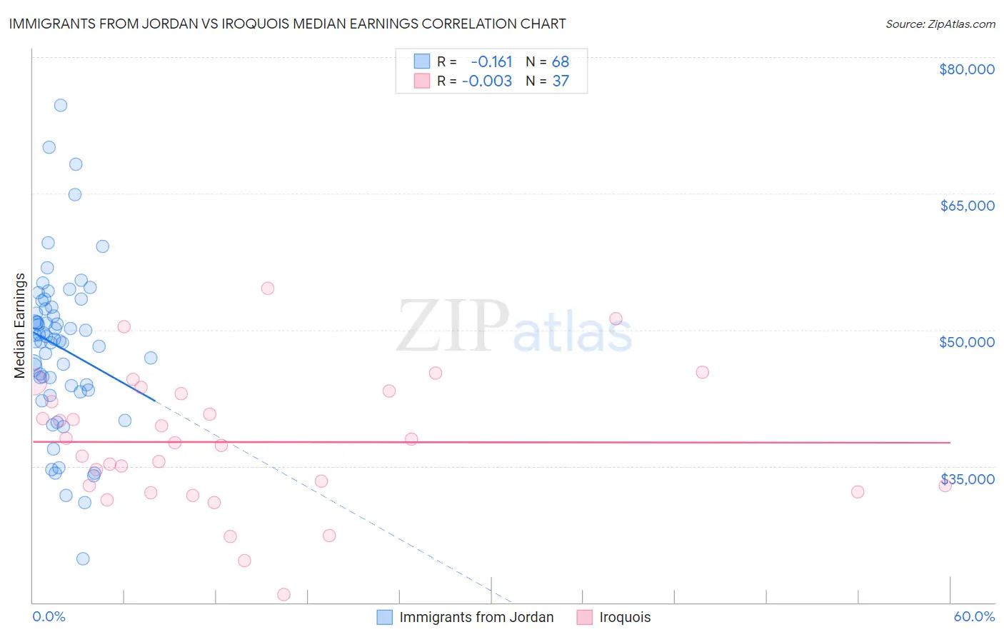Immigrants from Jordan vs Iroquois Median Earnings
